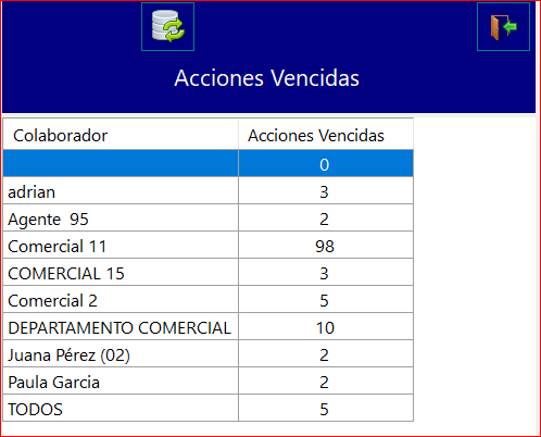 Acciones vencidas